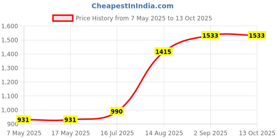 industrybuying.com Littelfuse CARTRIDGE FUSE, SLOW BLOW, 2A, 250V Model No - 0313002.HXP (Pack of 10) littelfuse Price History Graph from 7 May 2025 to 13 Oct 2025