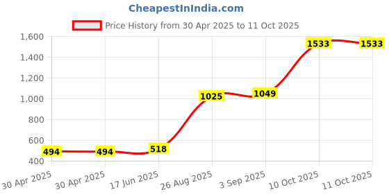 industrybuying.com Littelfuse CARTRIDGE FUSE, SLOW BLOW, 2A, 250V Model No - 0313002.MXP (Pack of 10) littelfuse Price History Graph from 30 Apr 2025 to 10 Oct 2025