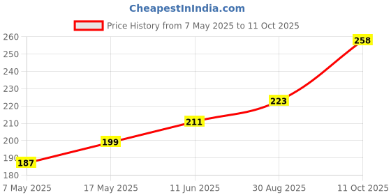 industrybuying.com Littelfuse CARTRIDGE FUSE, SLOW BLOW, 2A, 250V Model No - 0326002.MXP littelfuse Price History Graph from 7 May 2025 to 11 Oct 2025