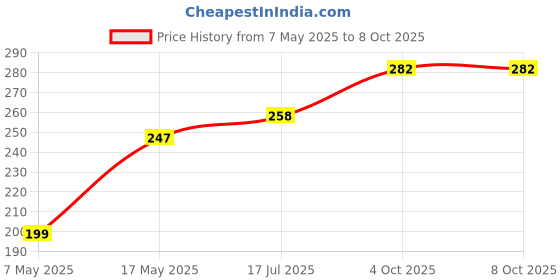industrybuying.com Littelfuse CARTRIDGE FUSE, SLOW BLOW, 2A, 250V Model No - 0875002.MXEP littelfuse Price History Graph from 7 May 2025 to 7 Oct 2025