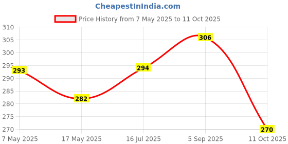 industrybuying.com Littelfuse CARTRIDGE FUSE, SLOW BLOW, 30A, 250V Model No - 0325030.MXP littelfuse Price History Graph from 7 May 2025 to 11 Oct 2025