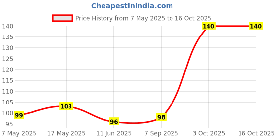 industrybuying.com Littelfuse CARTRIDGE FUSE, SLOW BLOW, 3.15A, 250V Model No - 02393.15HXP littelfuse Price History Graph from 7 May 2025 to 15 Oct 2025