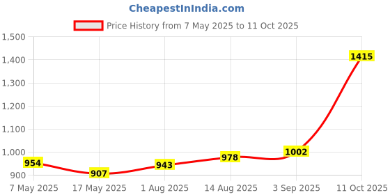 industrybuying.com Littelfuse CARTRIDGE FUSE, SLOW BLOW, 3.15A, 250V Model No - 02393.15MXP (Pack of 10) littelfuse Price History Graph from 7 May 2025 to 11 Oct 2025