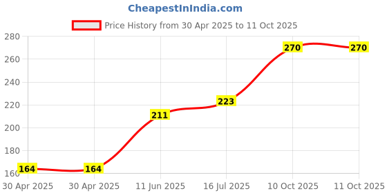 industrybuying.com Littelfuse CARTRIDGE FUSE, SLOW BLOW, 3.15A, 440V Model No - 35613150029 littelfuse Price History Graph from 30 Apr 2025 to 10 Oct 2025
