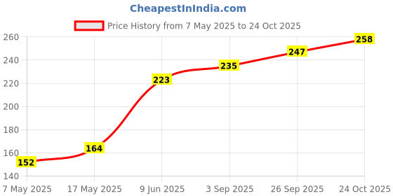 industrybuying.com Littelfuse CARTRIDGE FUSE, SLOW BLOW, 3.2A, 250V Model No - 032603.2HXP littelfuse Price History Graph from 7 May 2025 to 24 Oct 2025
