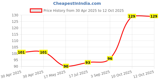 industrybuying.com Littelfuse CARTRIDGE FUSE, SLOW BLOW, 3.5A, 250V Model No - 023903.5MXP littelfuse Price History Graph from 30 Apr 2025 to 11 Oct 2025