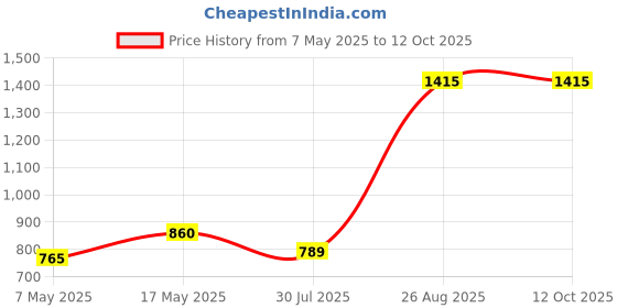 industrybuying.com Littelfuse CARTRIDGE FUSE, SLOW BLOW, 3A, 250V Model No - 0239003.HXP (Pack of 10) littelfuse Price History Graph from 7 May 2025 to 11 Oct 2025