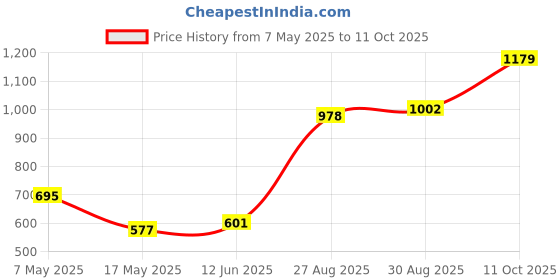 industrybuying.com Littelfuse CARTRIDGE FUSE, SLOW BLOW, 3A, 250V Model No - 0239003.MXP (Pack of 10) littelfuse Price History Graph from 7 May 2025 to 11 Oct 2025