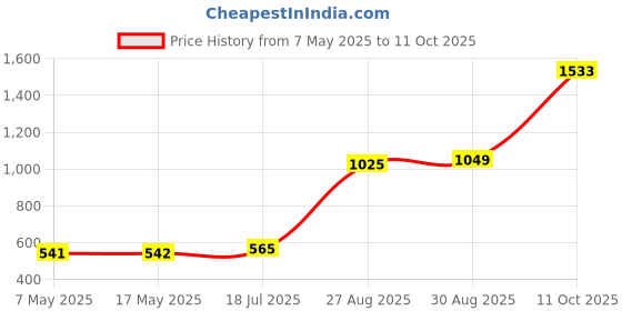 industrybuying.com Littelfuse CARTRIDGE FUSE, SLOW BLOW, 3A, 250V Model No - 0313003.MXP (Pack of 10) littelfuse Price History Graph from 7 May 2025 to 11 Oct 2025