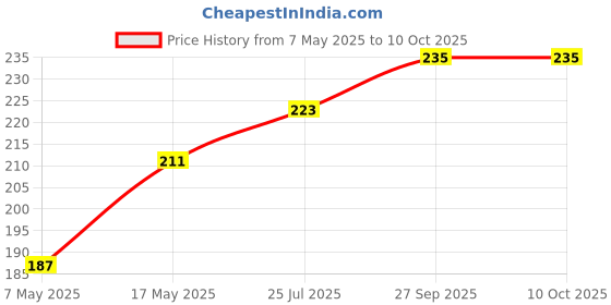industrybuying.com Littelfuse CARTRIDGE FUSE, SLOW BLOW, 3A, 250V Model No - 0326003.MXP littelfuse Price History Graph from 7 May 2025 to 10 Oct 2025