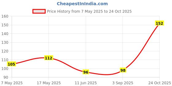 industrybuying.com Littelfuse CARTRIDGE FUSE, SLOW BLOW, 5A, 125V Model No - 0239005.HXP littelfuse Price History Graph from 7 May 2025 to 24 Oct 2025
