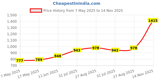 industrybuying.com Littelfuse CARTRIDGE FUSE, SLOW BLOW, 5A, 125V Model No - 0239005.MXP (Pack of 10) littelfuse Price History Graph from 7 May 2025 to 14 Nov 2025