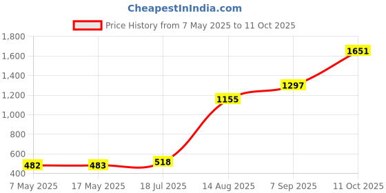 industrybuying.com Littelfuse CARTRIDGE FUSE, SLOW BLOW, 5A, 250V Model No - 0313005.MXP (Pack of 10) littelfuse Price History Graph from 7 May 2025 to 11 Oct 2025
