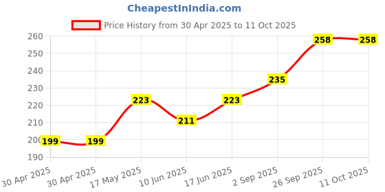 industrybuying.com Littelfuse CARTRIDGE FUSE, SLOW BLOW, 5A, 250V Model No - 0326005.HXP littelfuse Price History Graph from 30 Apr 2025 to 11 Oct 2025