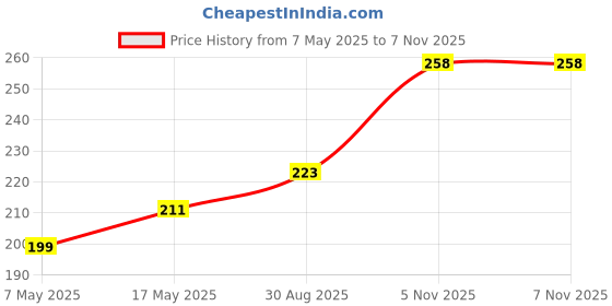 industrybuying.com Littelfuse CARTRIDGE FUSE, SLOW BLOW, 6.25A, 250V Model No - 03266.25HXP littelfuse Price History Graph from 7 May 2025 to 6 Nov 2025