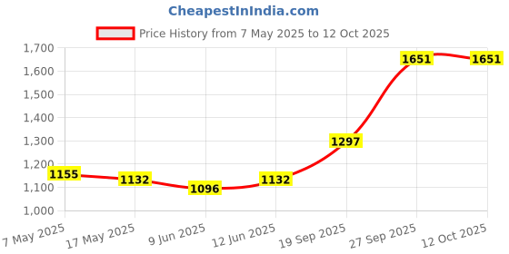 industrybuying.com Littelfuse CARTRIDGE FUSE, SLOW BLOW, 6.3A, 250V Model No - 031306.3MXP (Pack of 10) littelfuse Price History Graph from 7 May 2025 to 11 Oct 2025