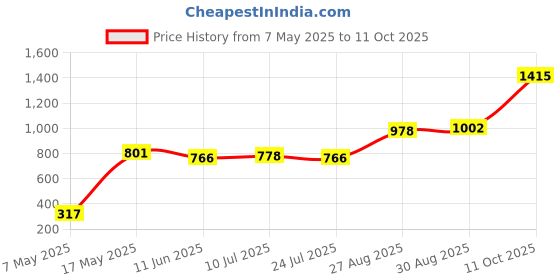 industrybuying.com Littelfuse CARTRIDGE FUSE, SLOW BLOW, 7A, 125V Model No - 0239007.MXP (Pack of 10) littelfuse Price History Graph from 7 May 2025 to 11 Oct 2025