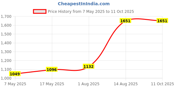 industrybuying.com Littelfuse CARTRIDGE FUSE, SLOW BLOW, 7A, 250V Model No - 0313007.HXP (Pack of 10) littelfuse Price History Graph from 7 May 2025 to 11 Oct 2025