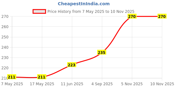 industrybuying.com Littelfuse CARTRIDGE FUSE, SLOW BLOW, 7A, 250V Model No - 0326007.HXP littelfuse Price History Graph from 7 May 2025 to 9 Nov 2025
