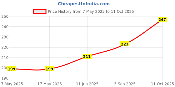 industrybuying.com Littelfuse CARTRIDGE FUSE, SLOW BLOW, 7A, 250V Model No - 0326007.MXP littelfuse Price History Graph from 7 May 2025 to 11 Oct 2025