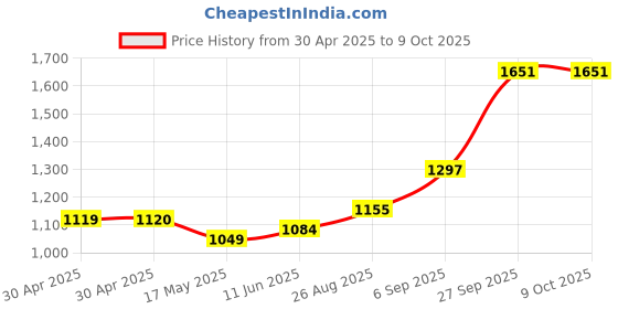industrybuying.com Littelfuse CARTRIDGE FUSE, SLOW BLOW, 8A, 250V Model No - 0313008.MXP (Pack of 10) littelfuse Price History Graph from 30 Apr 2025 to 9 Oct 2025