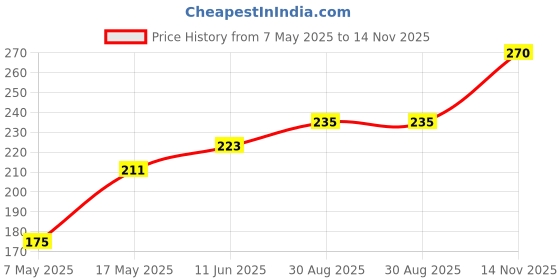 industrybuying.com Littelfuse CARTRIDGE FUSE, SLOW BLOW, 8A, 250V Model No - 0326008.HXP littelfuse Price History Graph from 7 May 2025 to 14 Nov 2025