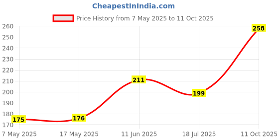 industrybuying.com Littelfuse CARTRIDGE FUSE, SLOW BLOW, 8A, 250V Model No - 0326008.MXP littelfuse Price History Graph from 7 May 2025 to 11 Oct 2025
