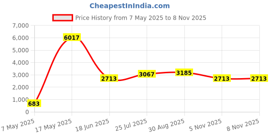 industrybuying.com Littelfuse CARTRIDGE FUSE, TIME DELAY, 0.032A, 250V Model No - 0218.032MXP (Pack of 10) littelfuse Price History Graph from 7 May 2025 to 6 Nov 2025