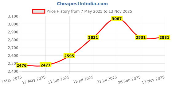 industrybuying.com Littelfuse CARTRIDGE FUSE, TIME DELAY, 0.04A, 250V Model No - 0218.040MXP (Pack of 10) littelfuse Price History Graph from 7 May 2025 to 13 Nov 2025