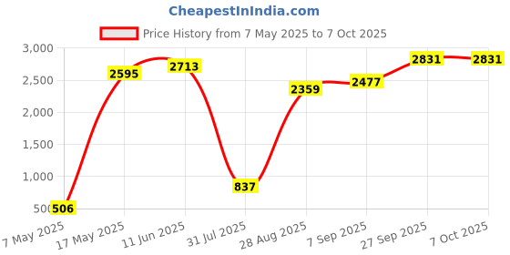 industrybuying.com Littelfuse CARTRIDGE FUSE, TIME DELAY, 0.05A, 250V Model No - 0218.050MXP (Pack of 10) littelfuse Price History Graph from 7 May 2025 to 7 Oct 2025