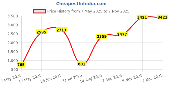 industrybuying.com Littelfuse CARTRIDGE FUSE, TIME DELAY, 0.063A, 250V Model No - 0218.063MXP (Pack of 10) littelfuse Price History Graph from 7 May 2025 to 6 Nov 2025