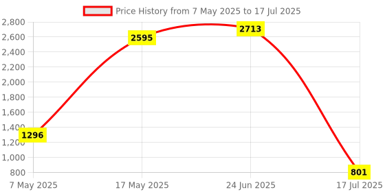 industrybuying.com Littelfuse CARTRIDGE FUSE, TIME DELAY, 0.08A, 250V Model No - 0218.080MXP (Pack of 10) littelfuse Price History Graph from 7 May 2025 to 17 Jul 2025