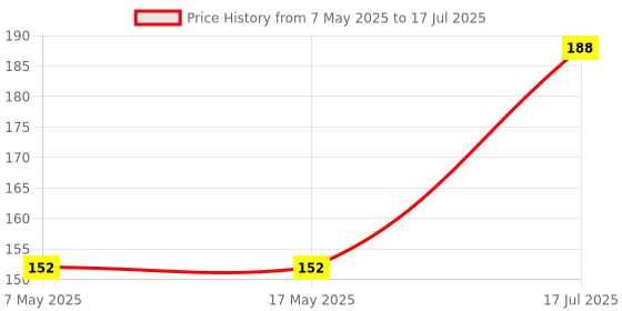 industrybuying.com Littelfuse CARTRIDGE FUSE, TIME DELAY, 0.125A, 250V Model No - 0218.125HXP littelfuse Price History Graph from 7 May 2025 to 17 Jul 2025