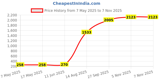 industrybuying.com Littelfuse CARTRIDGE FUSE, TIME DELAY, 0.16A, 250V Model No - 0218.160MXP (Pack of 10) littelfuse Price History Graph from 7 May 2025 to 6 Nov 2025