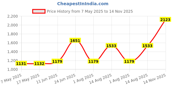 industrybuying.com Littelfuse CARTRIDGE FUSE, TIME DELAY, 0.1A, 250V Model No - 0218.100MXP (Pack of 10) littelfuse Price History Graph from 7 May 2025 to 14 Nov 2025