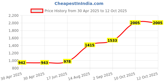 industrybuying.com Littelfuse CARTRIDGE FUSE, TIME DELAY, 0.25A, 250V Model No - 0213.250MXP (Pack of 10) littelfuse Price History Graph from 30 Apr 2025 to 11 Oct 2025