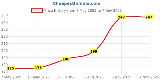 industrybuying.com Littelfuse CARTRIDGE FUSE, TIME DELAY, 0.25A, 250V Model No - 0215.250HXP littelfuse Price History Graph from 7 May 2025 to 6 Nov 2025