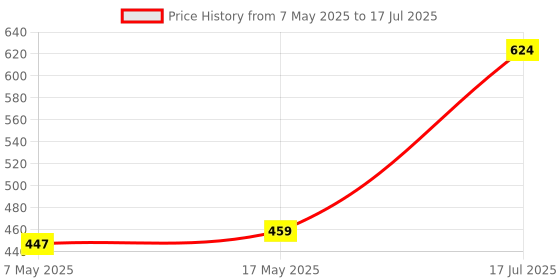 industrybuying.com Littelfuse CARTRIDGE FUSE, TIME DELAY, 0.25A, 250V Model No - 0215.250MXP (Pack of 10) littelfuse Price History Graph from 7 May 2025 to 17 Jul 2025