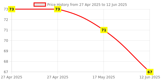 industrybuying.com Littelfuse CARTRIDGE FUSE, TIME DELAY, 0.25A, 250V Model No - 0229.250HXP littelfuse Price History Graph from 27 Apr 2025 to 12 Jun 2025