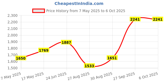 industrybuying.com Littelfuse CARTRIDGE FUSE, TIME DELAY, 0.2A, 250V Model No - 0215.200MXP (Pack of 10) littelfuse Price History Graph from 7 May 2025 to 6 Oct 2025
