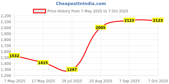 industrybuying.com Littelfuse CARTRIDGE FUSE, TIME DELAY, 0.2A, 250V Model No - 0218.200HXP (Pack of 10) littelfuse Price History Graph from 7 May 2025 to 7 Oct 2025