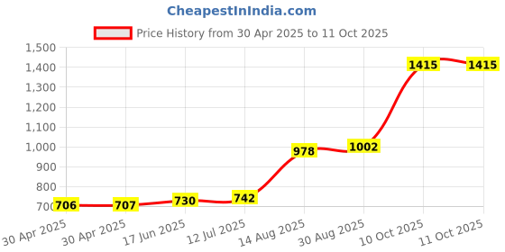 industrybuying.com Littelfuse CARTRIDGE FUSE, TIME DELAY, 0.315A, 250V Model No - 0213.315MXP (Pack of 10) littelfuse Price History Graph from 30 Apr 2025 to 11 Oct 2025