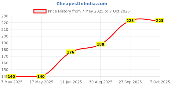 industrybuying.com Littelfuse CARTRIDGE FUSE, TIME DELAY, 0.315A, 250V Model No - 0215.315MXP littelfuse Price History Graph from 7 May 2025 to 7 Oct 2025