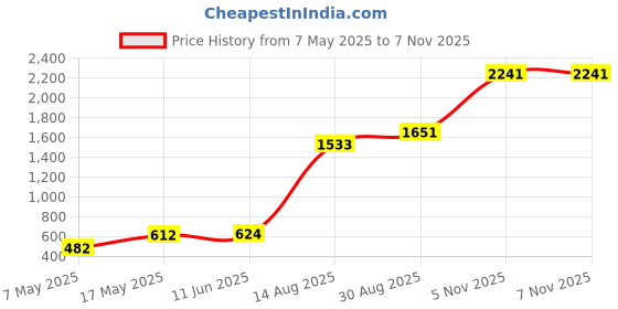 industrybuying.com Littelfuse CARTRIDGE FUSE, TIME DELAY, 0.315A, 250V Model No - 0215.315MXP (Pack of 10) littelfuse Price History Graph from 7 May 2025 to 7 Nov 2025