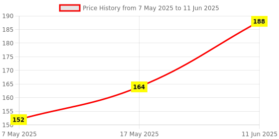 industrybuying.com Littelfuse CARTRIDGE FUSE, TIME DELAY, 0.315A, 250V Model No - 0218.315HXP littelfuse Price History Graph from 7 May 2025 to 11 Jun 2025