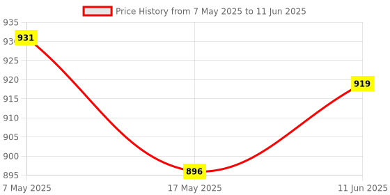 industrybuying.com Littelfuse CARTRIDGE FUSE, TIME DELAY, 0.4A, 250V Model No - 0213.400MXP (Pack of 10) littelfuse Price History Graph from 7 May 2025 to 11 Jun 2025