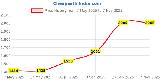 industrybuying.com Littelfuse CARTRIDGE FUSE, TIME DELAY, 0.4A, 250V Model No - 0215.400MXP (Pack of 10) littelfuse Price History Graph from 7 May 2025 to 7 Nov 2025