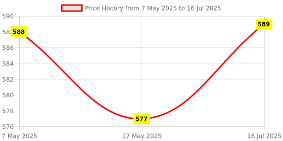 industrybuying.com Littelfuse CARTRIDGE FUSE, TIME DELAY, 0.4A, 250V Model No - 0218.400MXP (Pack of 10) littelfuse Price History Graph from 7 May 2025 to 16 Jul 2025