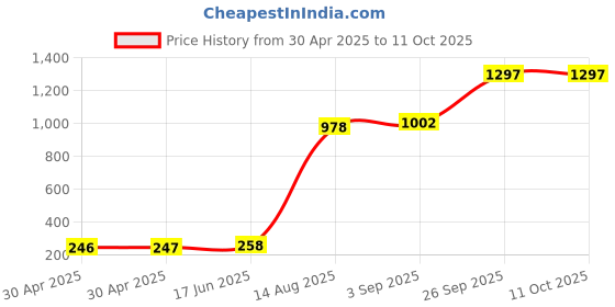 industrybuying.com Littelfuse CARTRIDGE FUSE, TIME DELAY, 0.5A, 250V Model No - 0213.500MXP (Pack of 10) littelfuse Price History Graph from 30 Apr 2025 to 11 Oct 2025