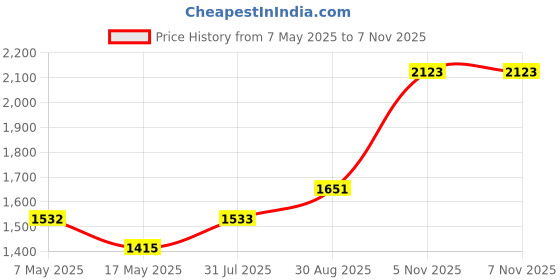 industrybuying.com Littelfuse CARTRIDGE FUSE, TIME DELAY, 0.5A, 250V Model No - 0215.500TXP (Pack of 10) littelfuse Price History Graph from 7 May 2025 to 7 Nov 2025
